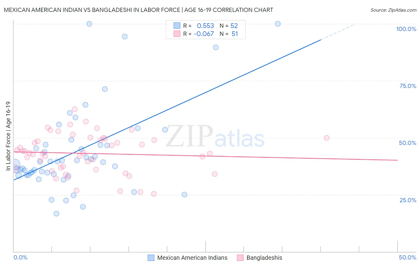 Mexican American Indian vs Bangladeshi In Labor Force | Age 16-19