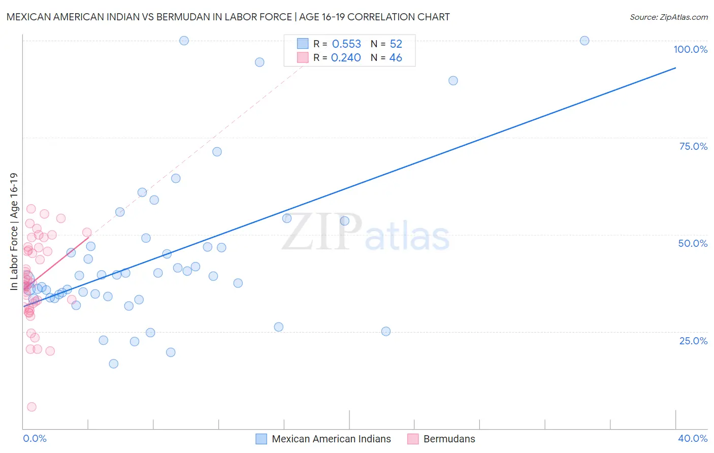 Mexican American Indian vs Bermudan In Labor Force | Age 16-19