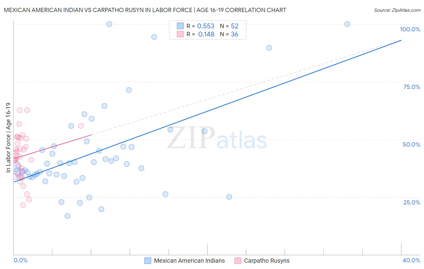 Mexican American Indian vs Carpatho Rusyn In Labor Force | Age 16-19