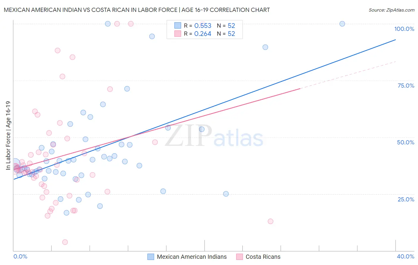 Mexican American Indian vs Costa Rican In Labor Force | Age 16-19