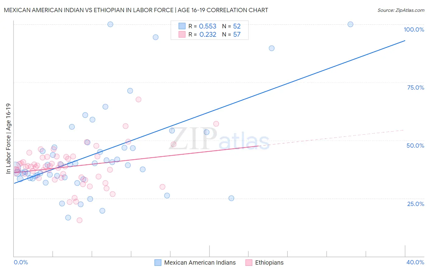 Mexican American Indian vs Ethiopian In Labor Force | Age 16-19