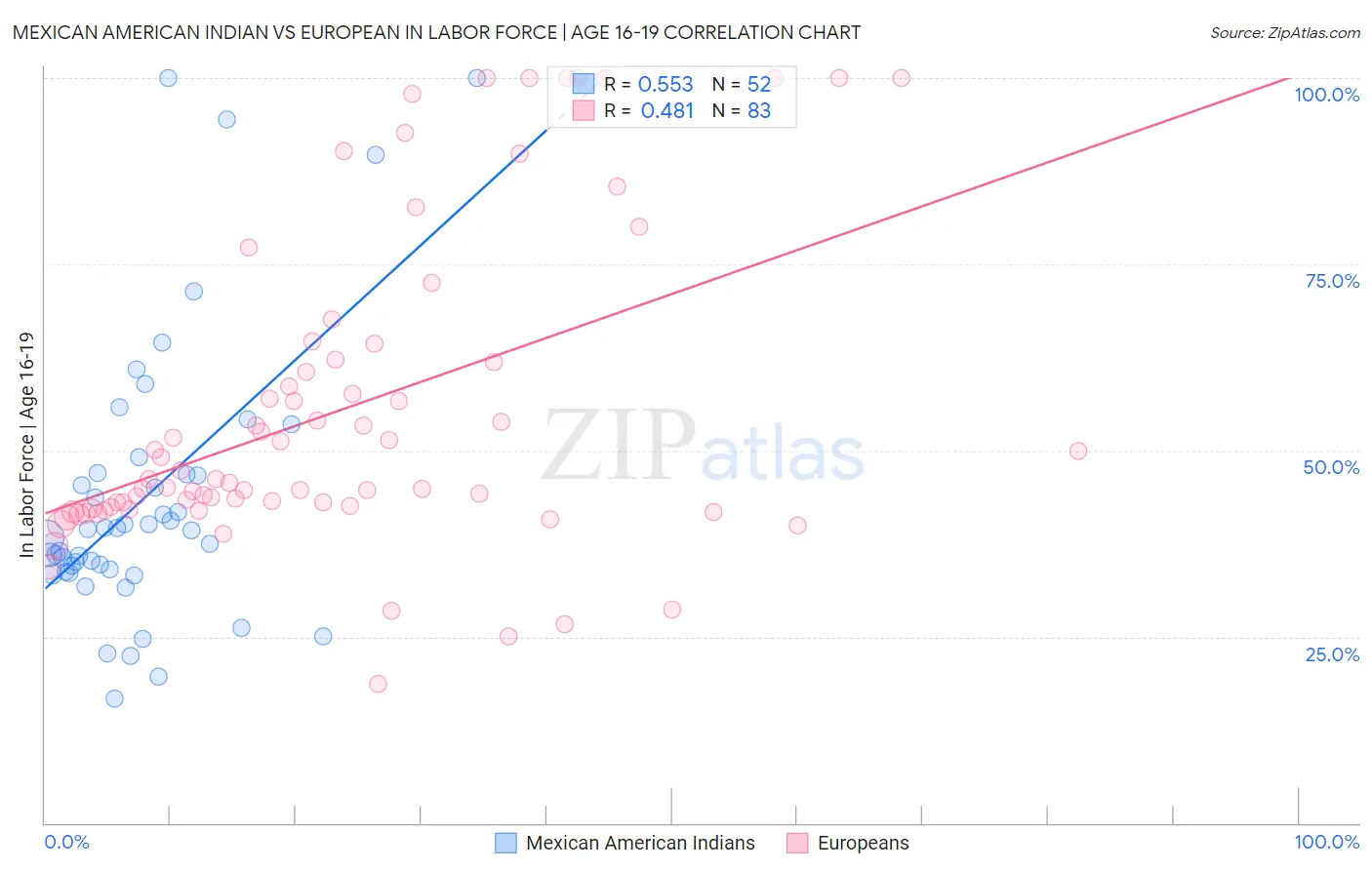 Mexican American Indian vs European In Labor Force | Age 16-19