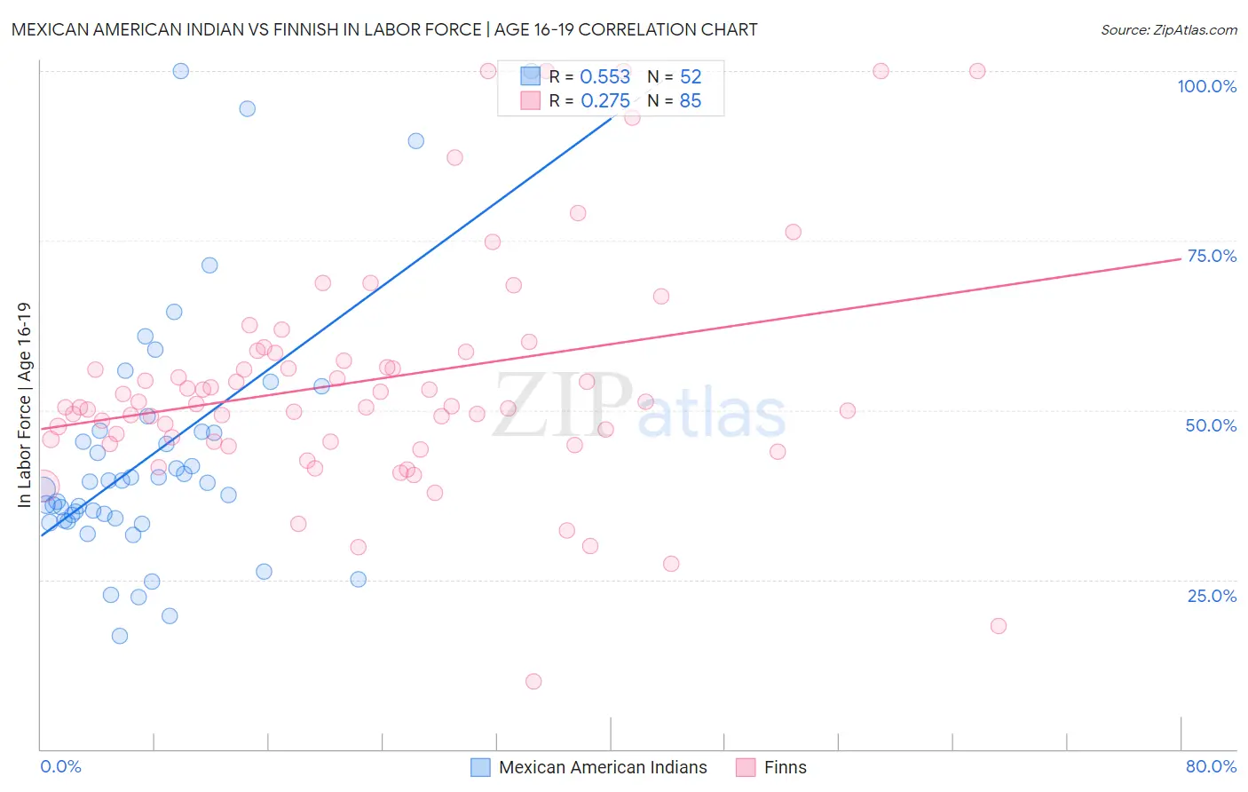 Mexican American Indian vs Finnish In Labor Force | Age 16-19