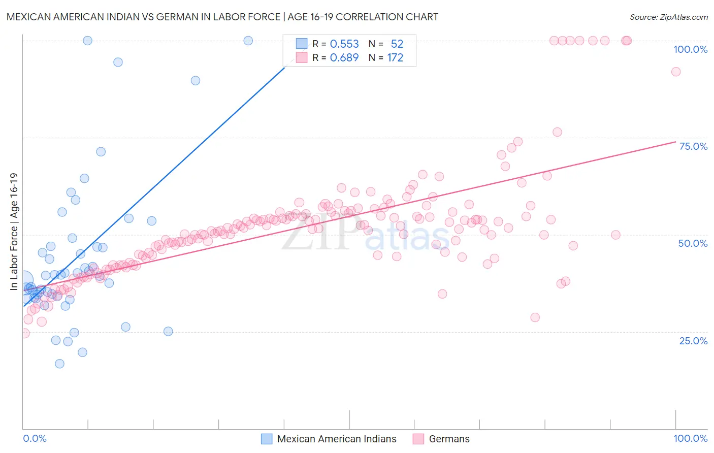 Mexican American Indian vs German In Labor Force | Age 16-19