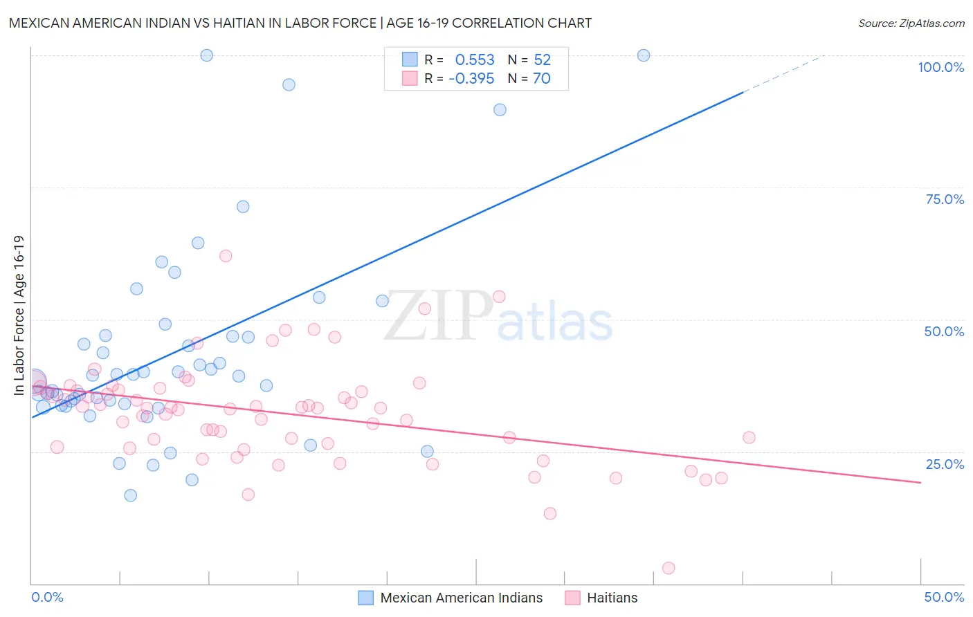 Mexican American Indian vs Haitian In Labor Force | Age 16-19