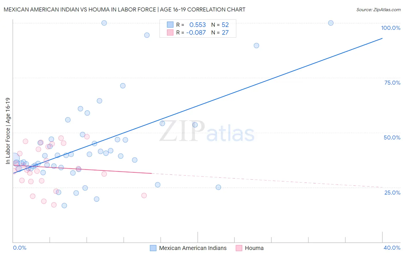 Mexican American Indian vs Houma In Labor Force | Age 16-19