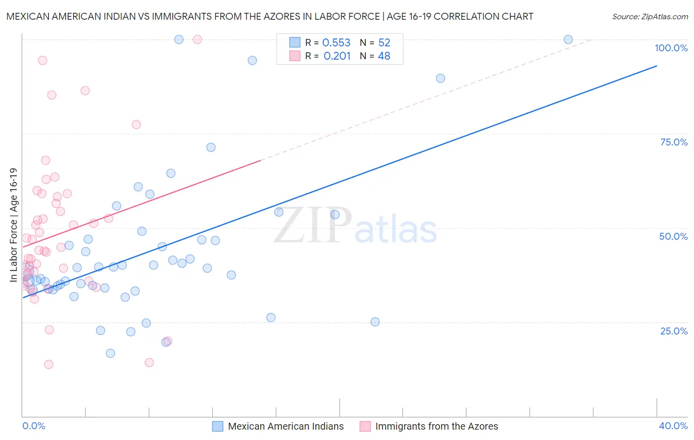 Mexican American Indian vs Immigrants from the Azores In Labor Force | Age 16-19