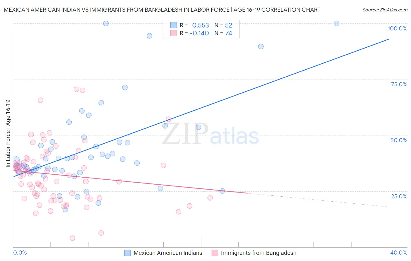 Mexican American Indian vs Immigrants from Bangladesh In Labor Force | Age 16-19