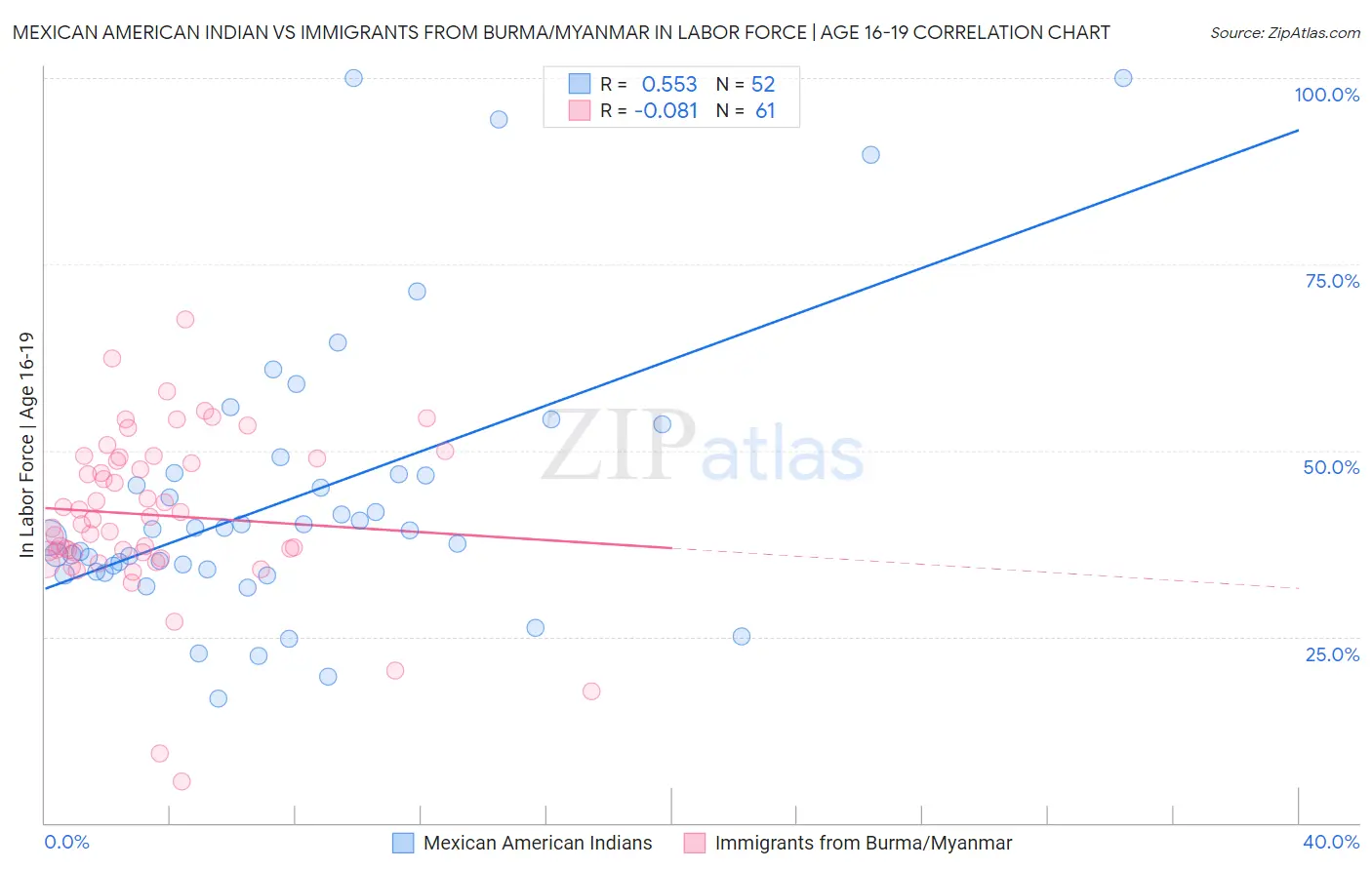 Mexican American Indian vs Immigrants from Burma/Myanmar In Labor Force | Age 16-19