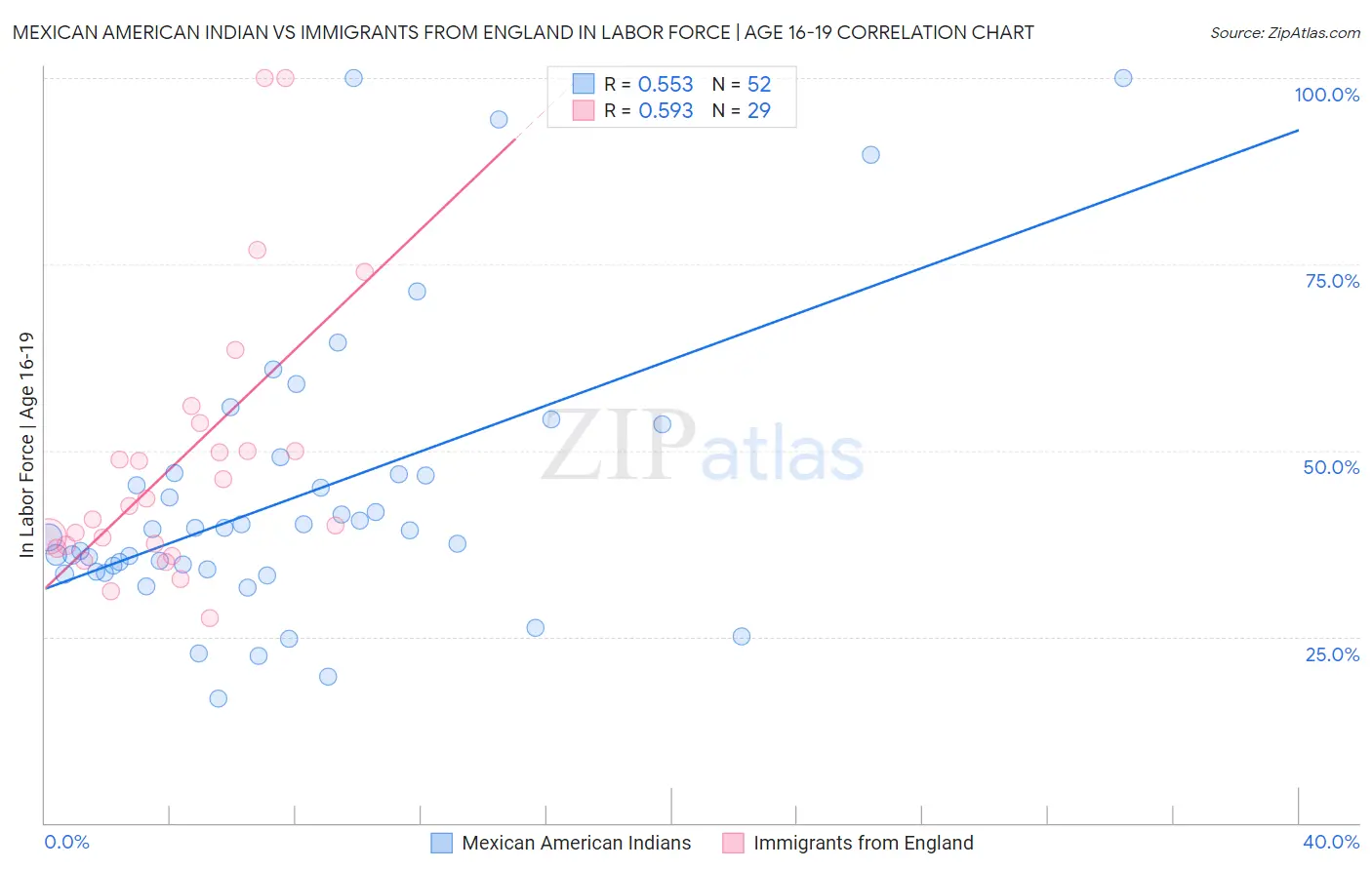 Mexican American Indian vs Immigrants from England In Labor Force | Age 16-19