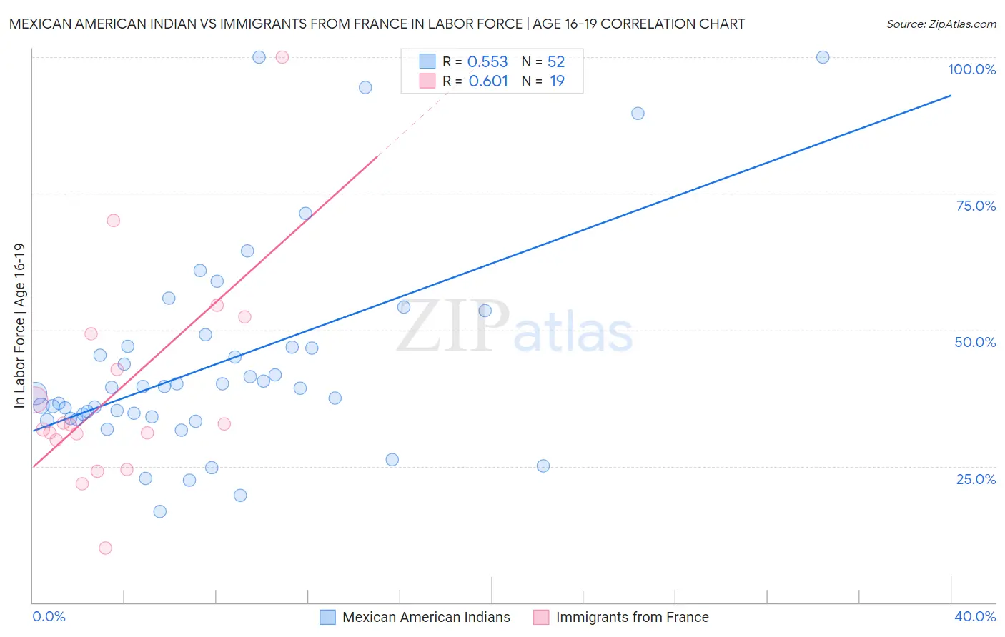 Mexican American Indian vs Immigrants from France In Labor Force | Age 16-19