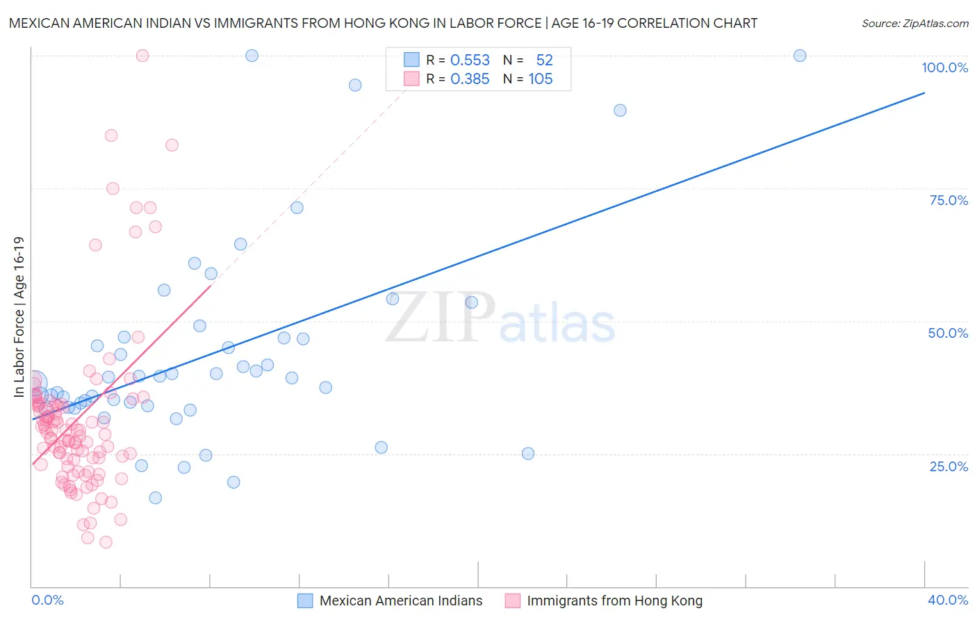 Mexican American Indian vs Immigrants from Hong Kong In Labor Force | Age 16-19