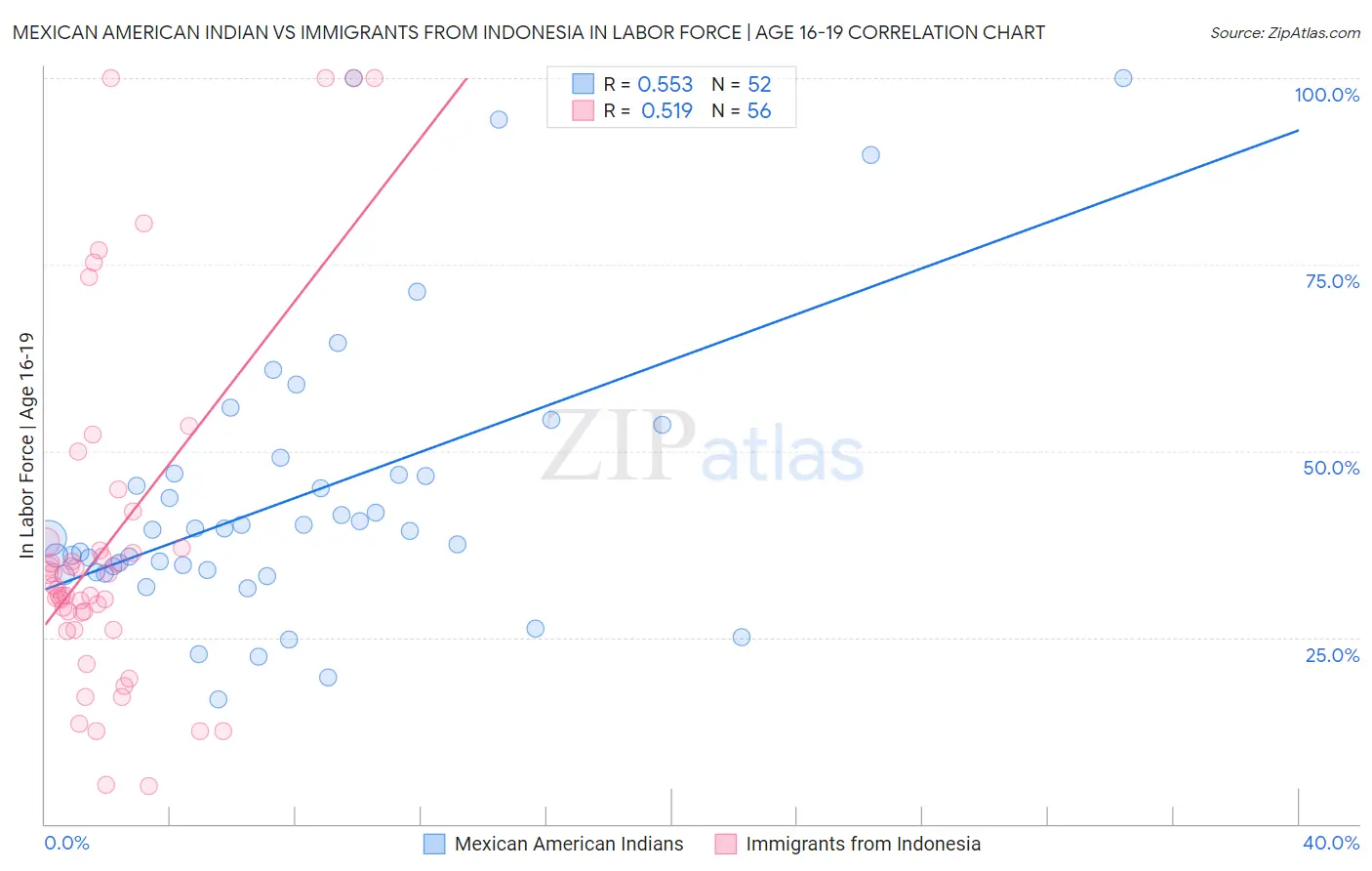 Mexican American Indian vs Immigrants from Indonesia In Labor Force | Age 16-19