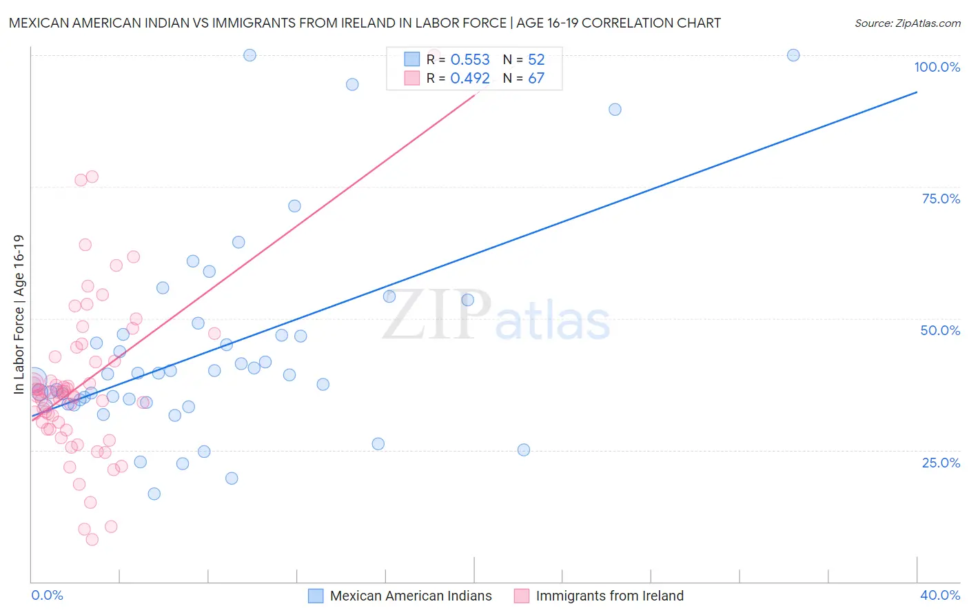 Mexican American Indian vs Immigrants from Ireland In Labor Force | Age 16-19