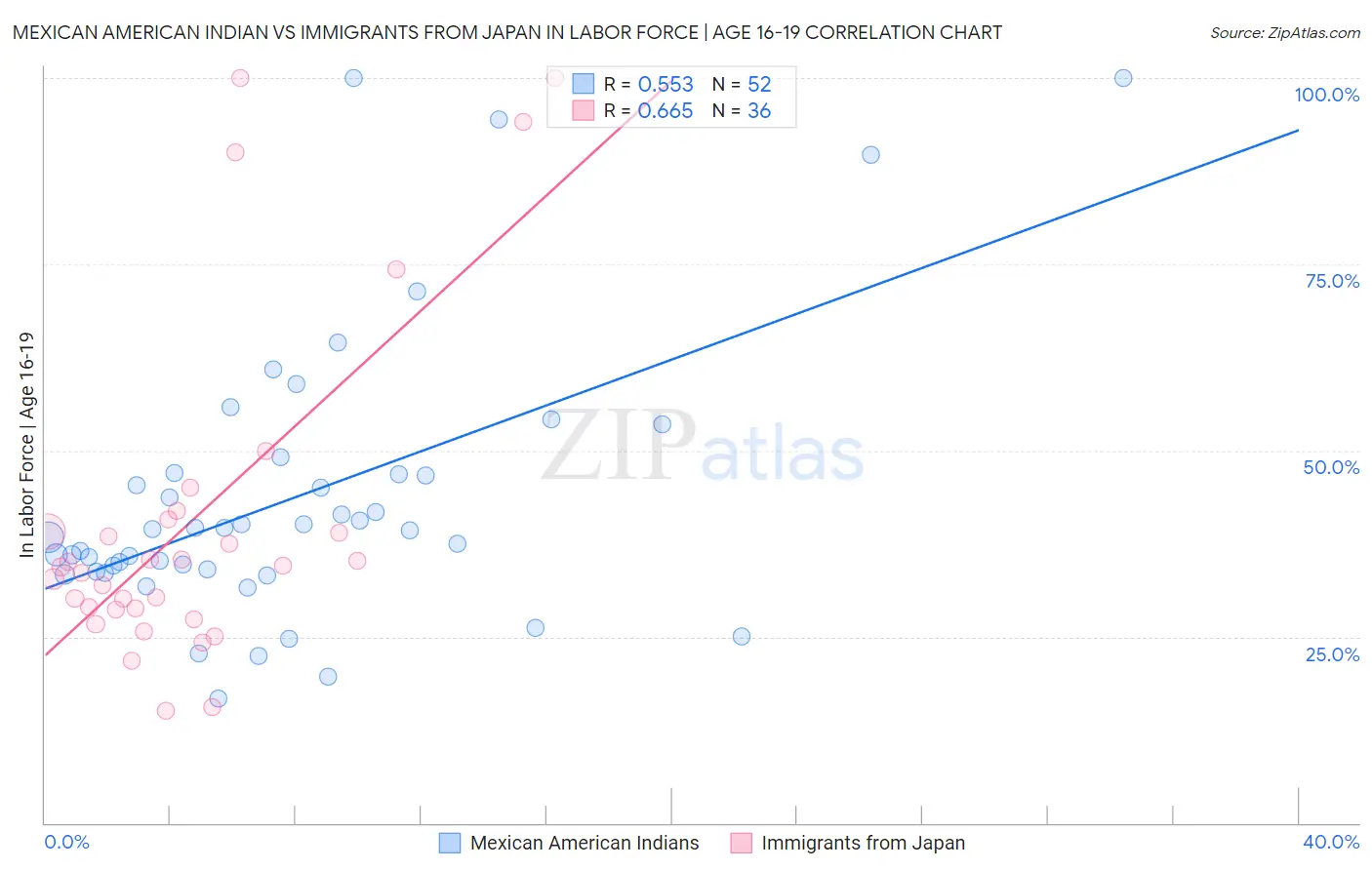 Mexican American Indian vs Immigrants from Japan In Labor Force | Age 16-19