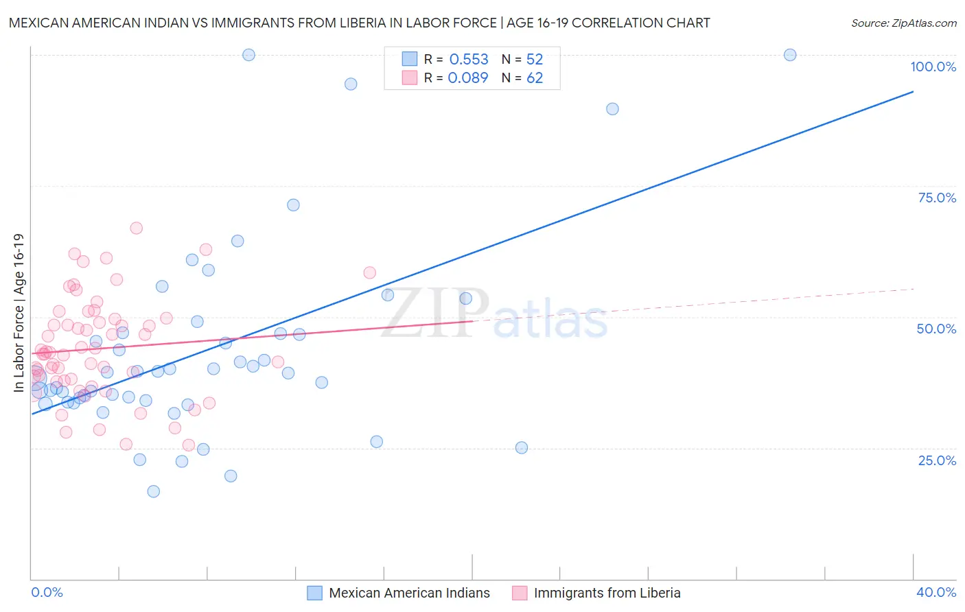 Mexican American Indian vs Immigrants from Liberia In Labor Force | Age 16-19