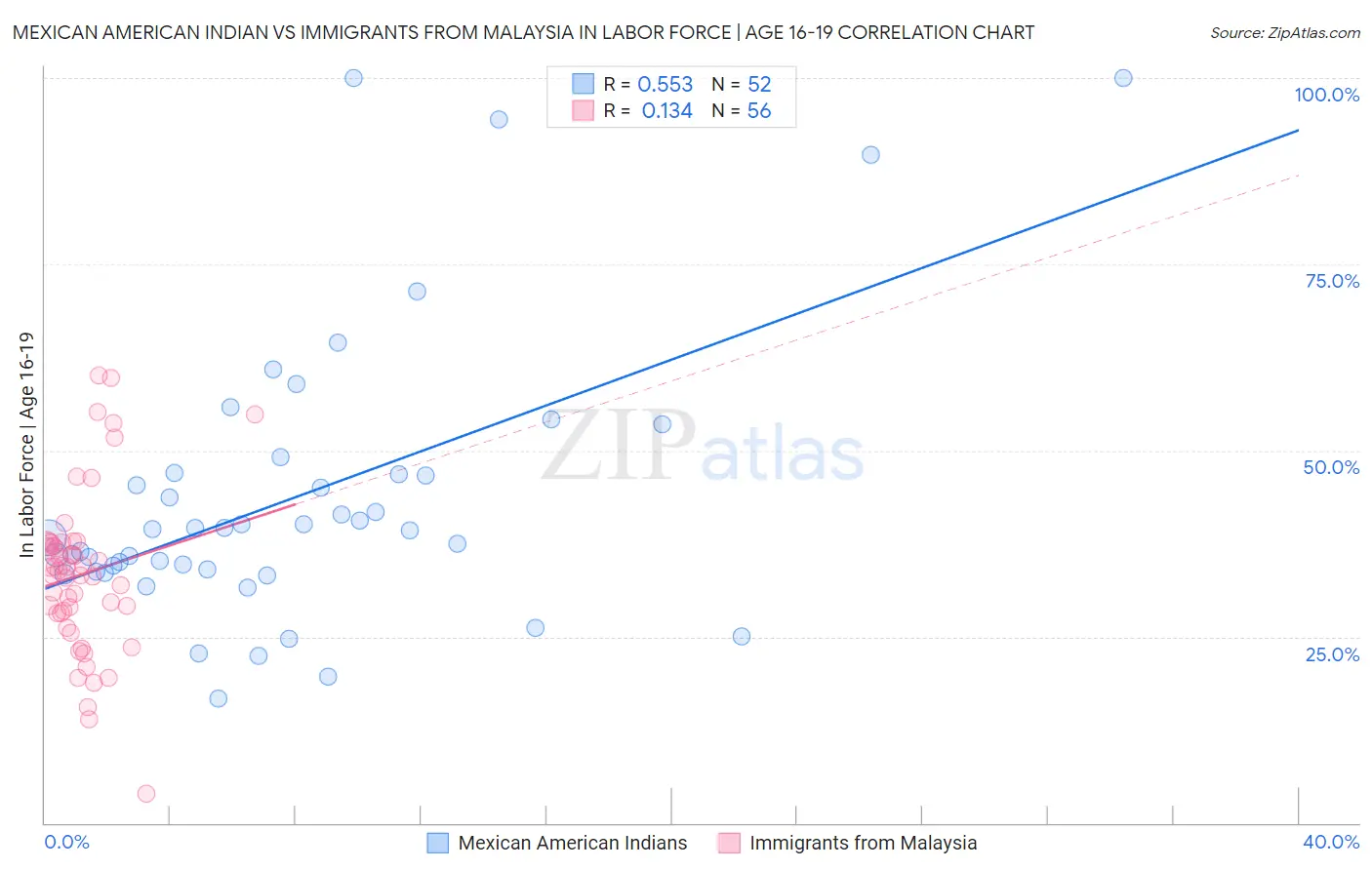 Mexican American Indian vs Immigrants from Malaysia In Labor Force | Age 16-19