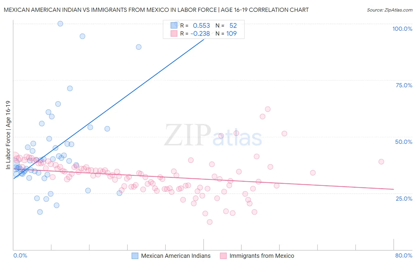 Mexican American Indian vs Immigrants from Mexico In Labor Force | Age 16-19