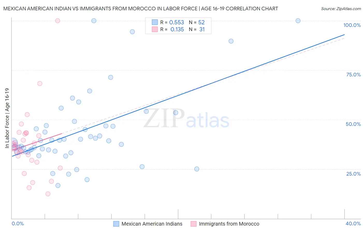 Mexican American Indian vs Immigrants from Morocco In Labor Force | Age 16-19