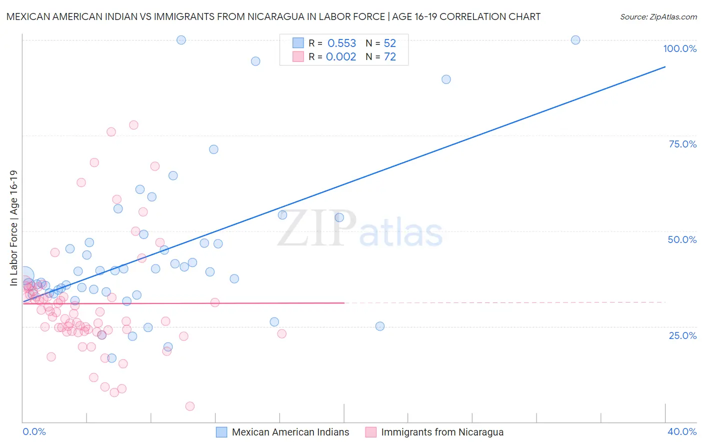 Mexican American Indian vs Immigrants from Nicaragua In Labor Force | Age 16-19