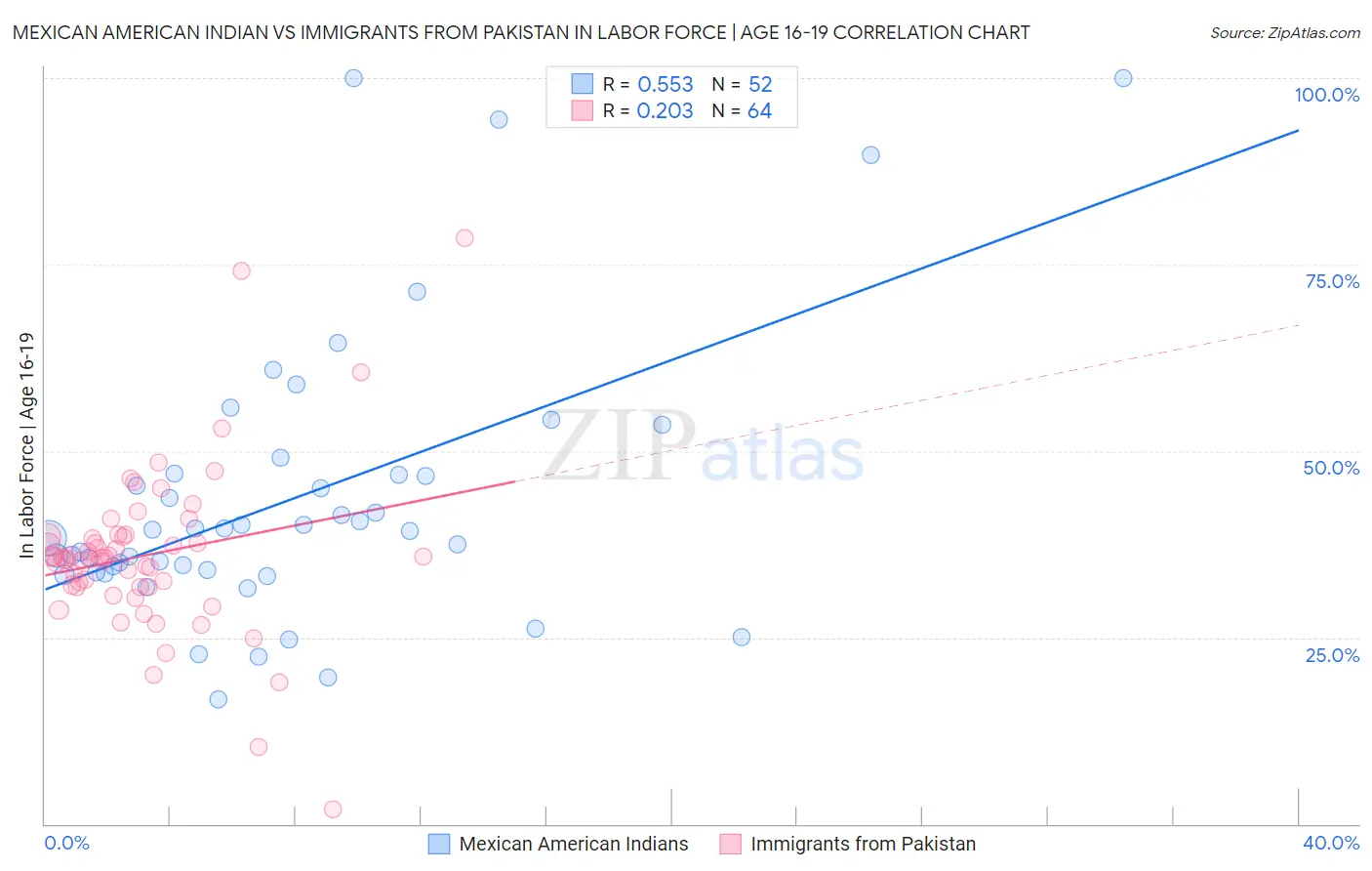 Mexican American Indian vs Immigrants from Pakistan In Labor Force | Age 16-19