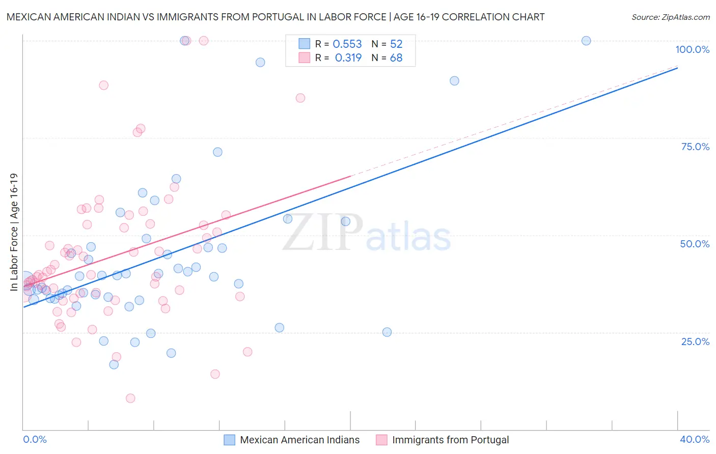 Mexican American Indian vs Immigrants from Portugal In Labor Force | Age 16-19