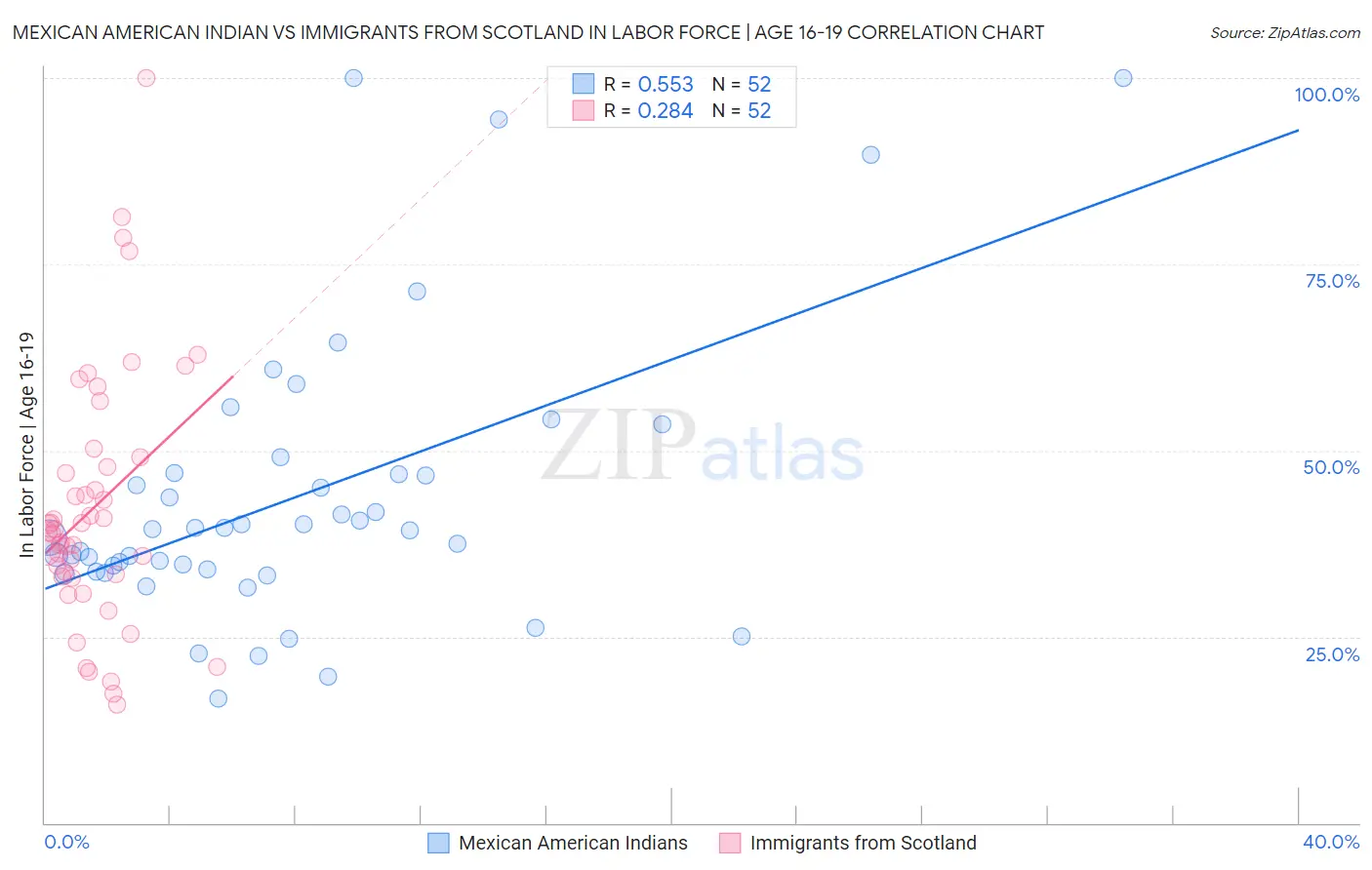 Mexican American Indian vs Immigrants from Scotland In Labor Force | Age 16-19