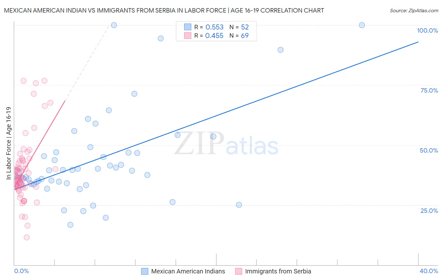 Mexican American Indian vs Immigrants from Serbia In Labor Force | Age 16-19