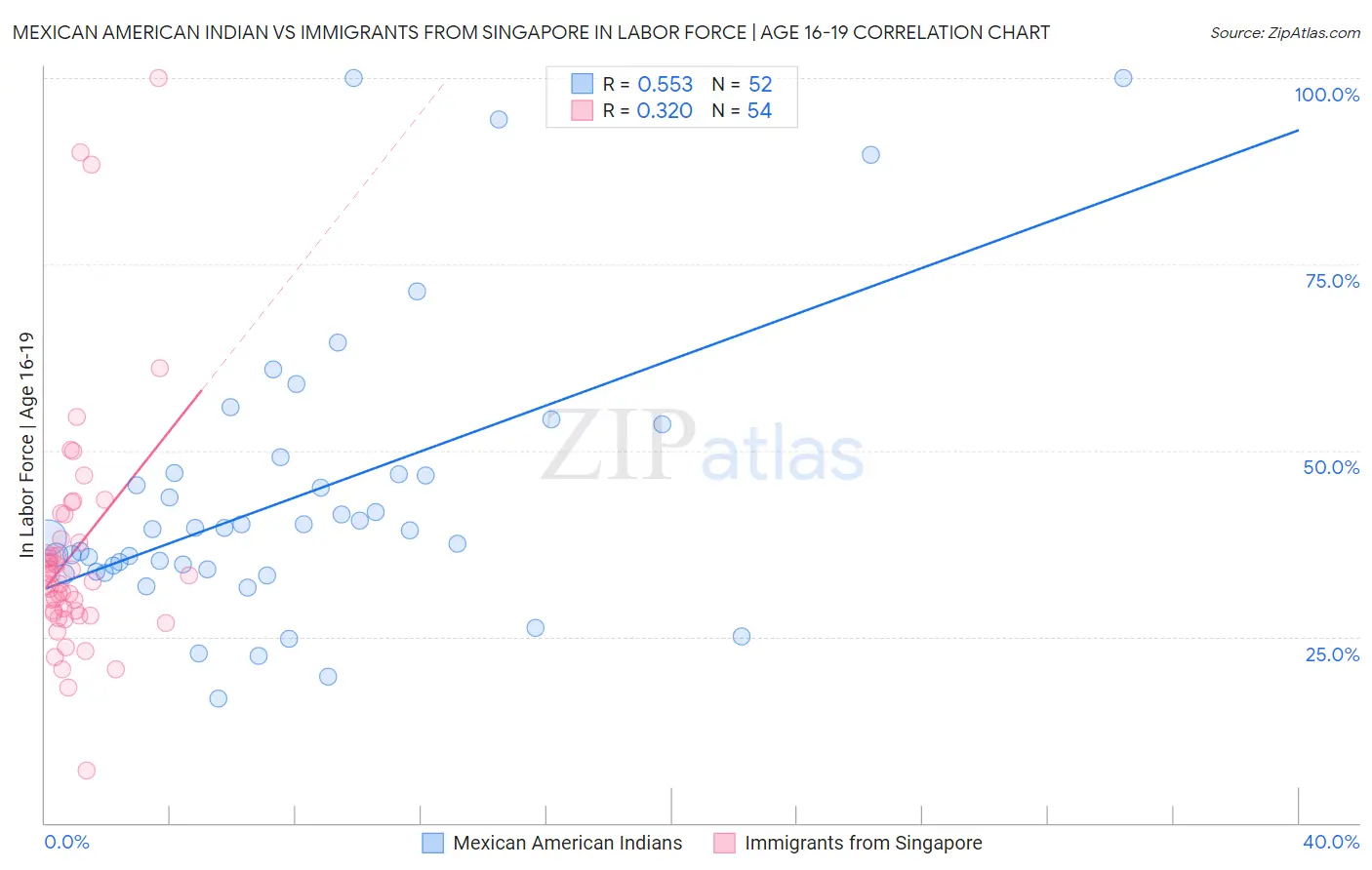Mexican American Indian vs Immigrants from Singapore In Labor Force | Age 16-19