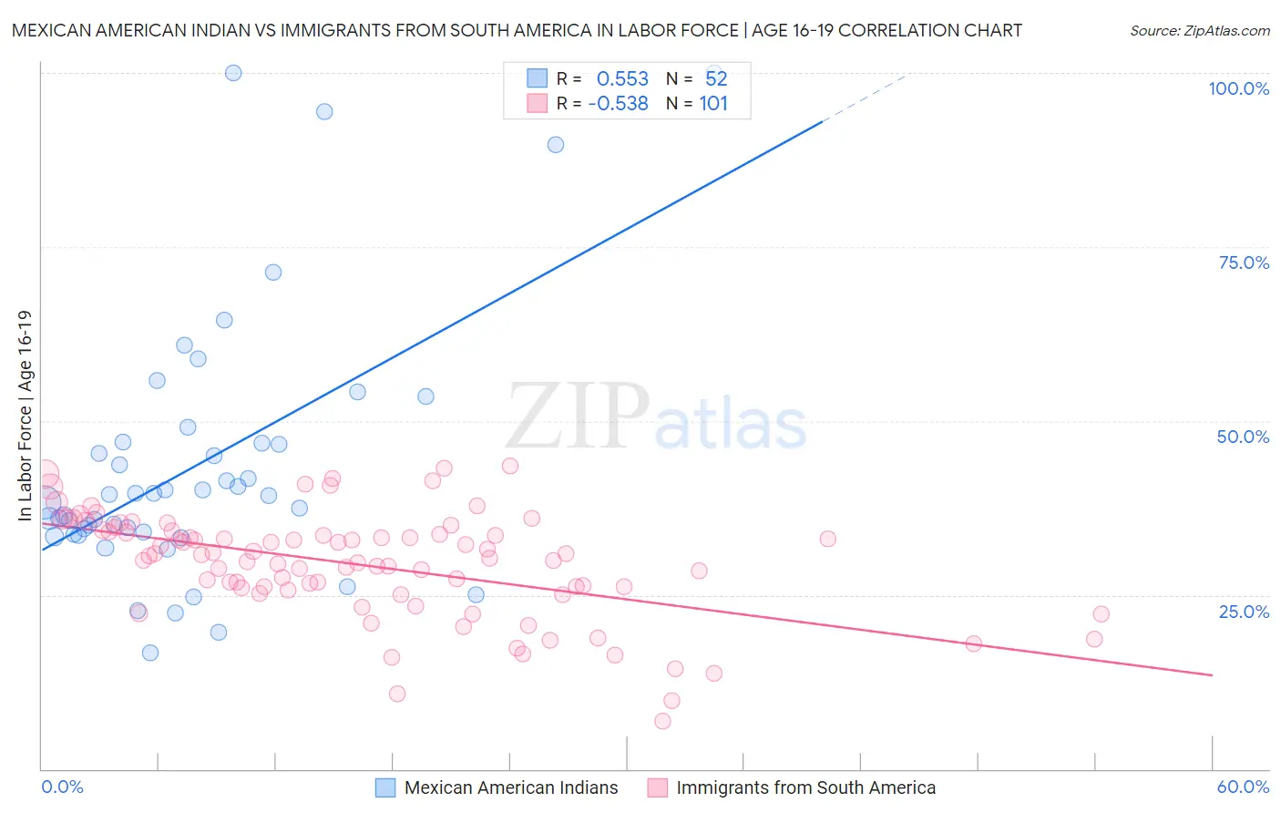 Mexican American Indian vs Immigrants from South America In Labor Force | Age 16-19