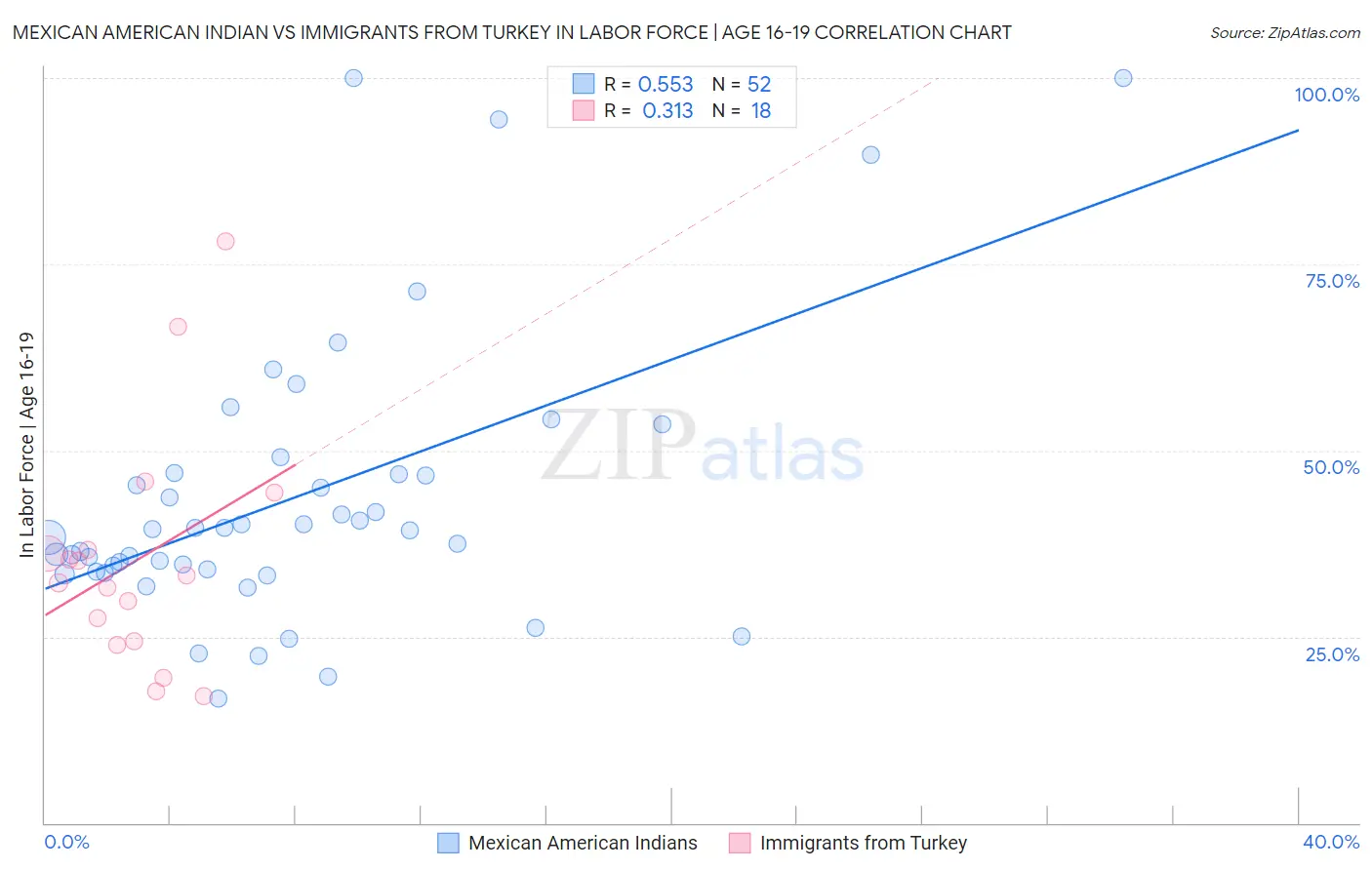 Mexican American Indian vs Immigrants from Turkey In Labor Force | Age 16-19