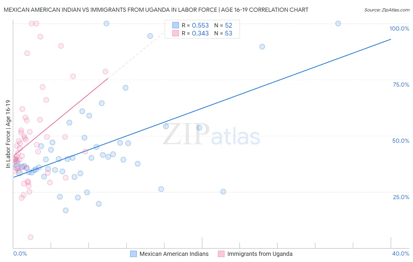 Mexican American Indian vs Immigrants from Uganda In Labor Force | Age 16-19