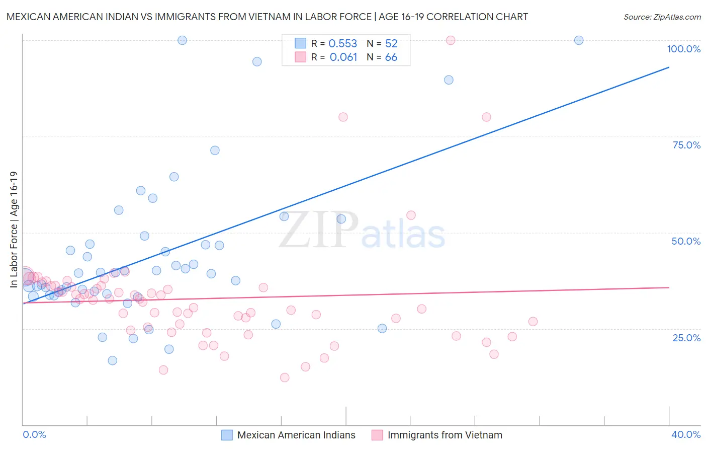 Mexican American Indian vs Immigrants from Vietnam In Labor Force | Age 16-19