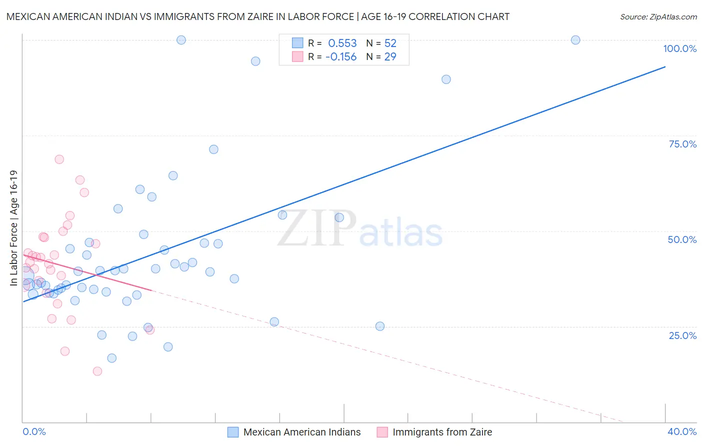 Mexican American Indian vs Immigrants from Zaire In Labor Force | Age 16-19