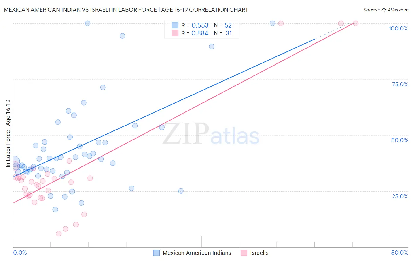 Mexican American Indian vs Israeli In Labor Force | Age 16-19