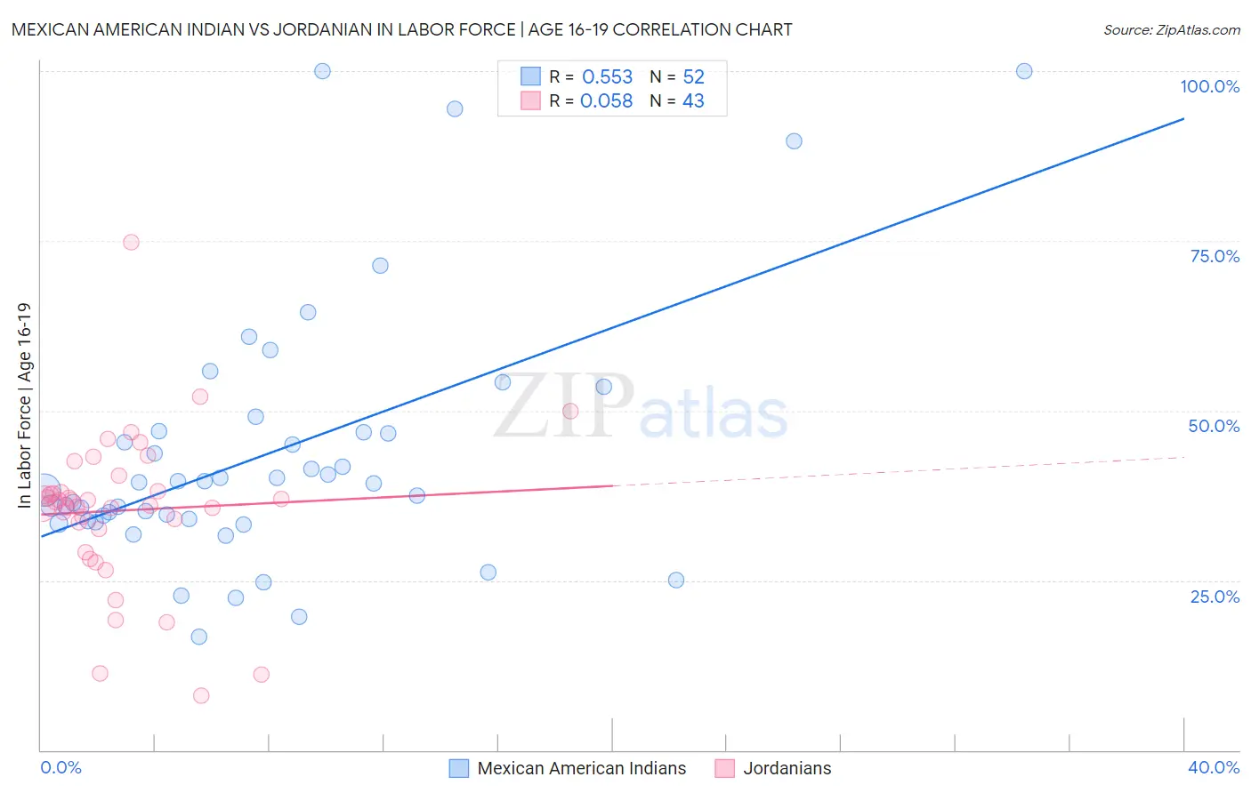 Mexican American Indian vs Jordanian In Labor Force | Age 16-19