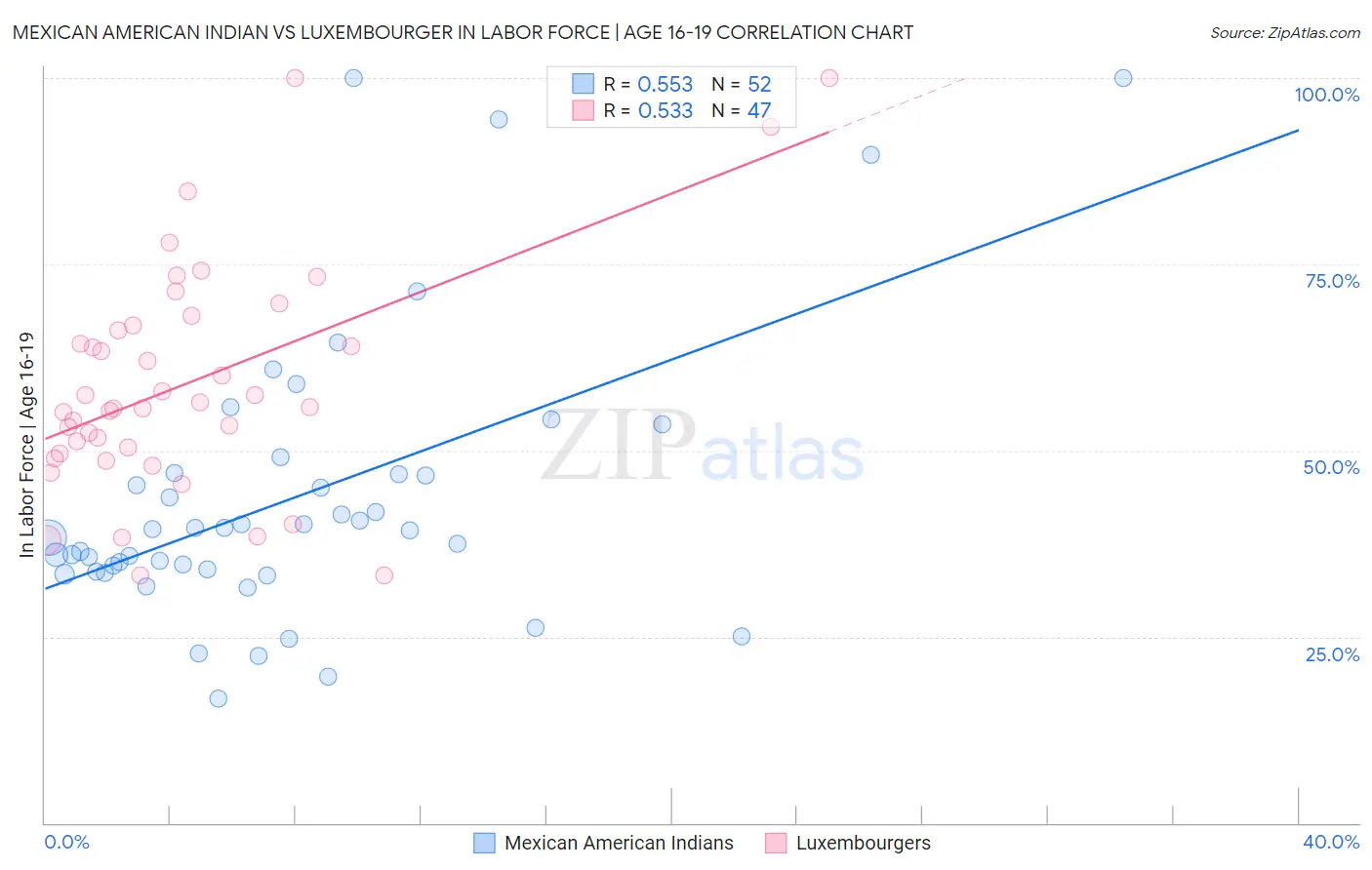 Mexican American Indian vs Luxembourger In Labor Force | Age 16-19