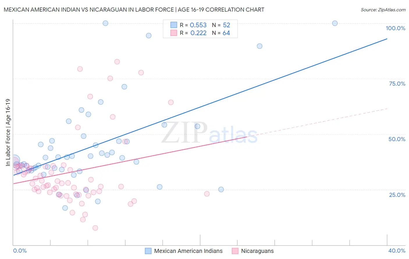 Mexican American Indian vs Nicaraguan In Labor Force | Age 16-19