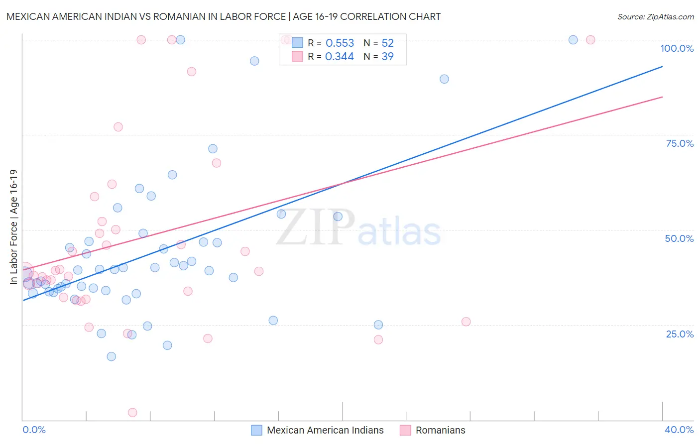 Mexican American Indian vs Romanian In Labor Force | Age 16-19