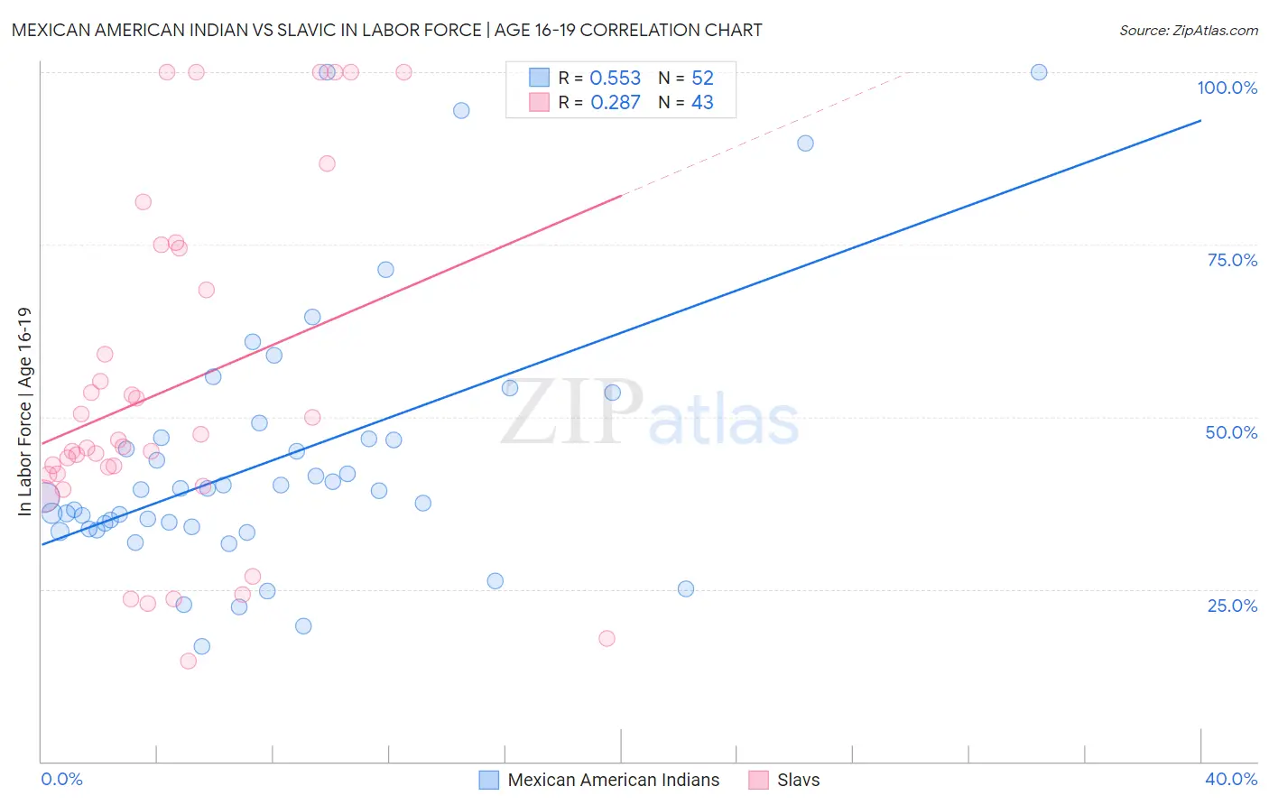 Mexican American Indian vs Slavic In Labor Force | Age 16-19