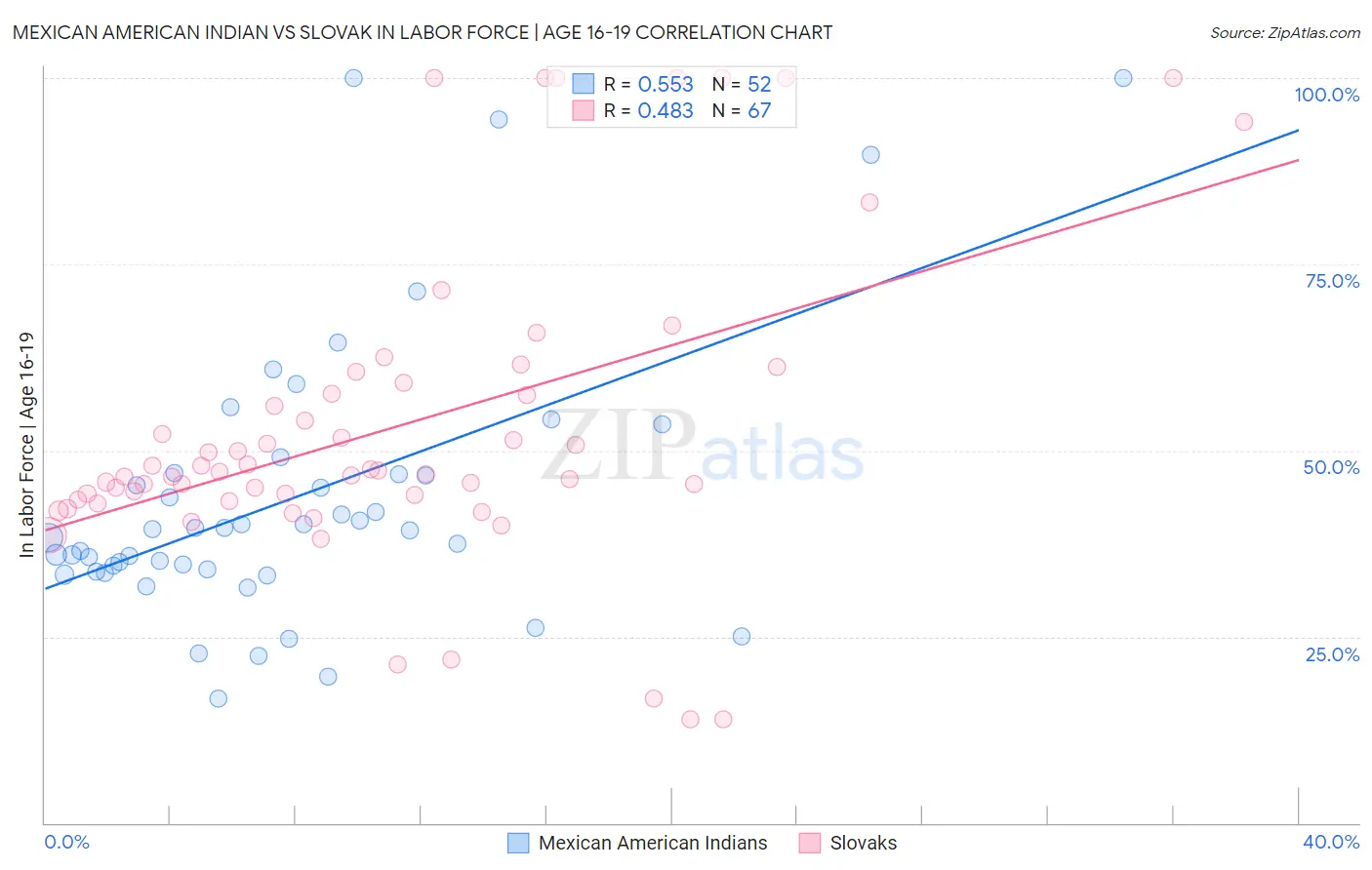 Mexican American Indian vs Slovak In Labor Force | Age 16-19