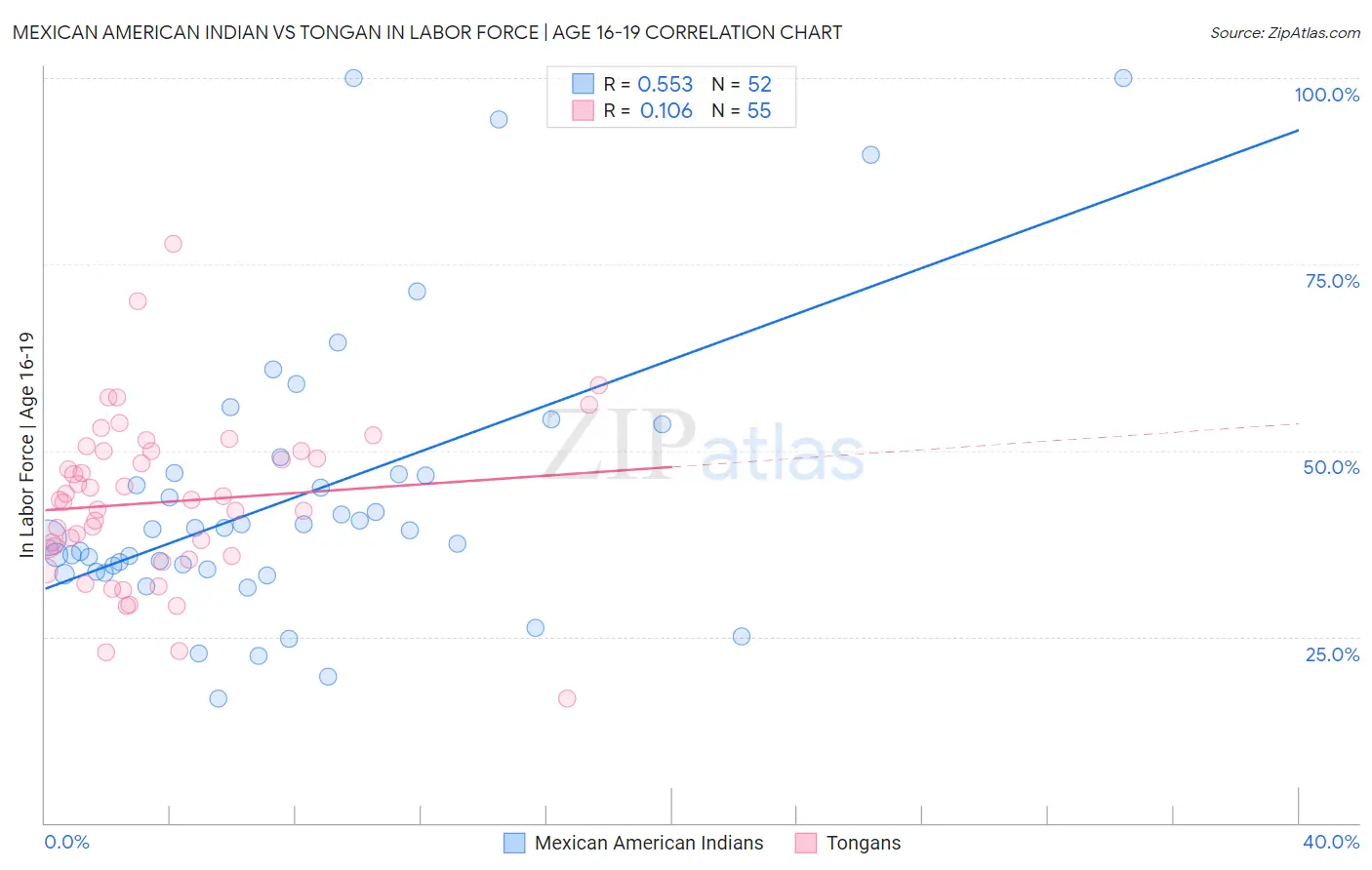 Mexican American Indian vs Tongan In Labor Force | Age 16-19