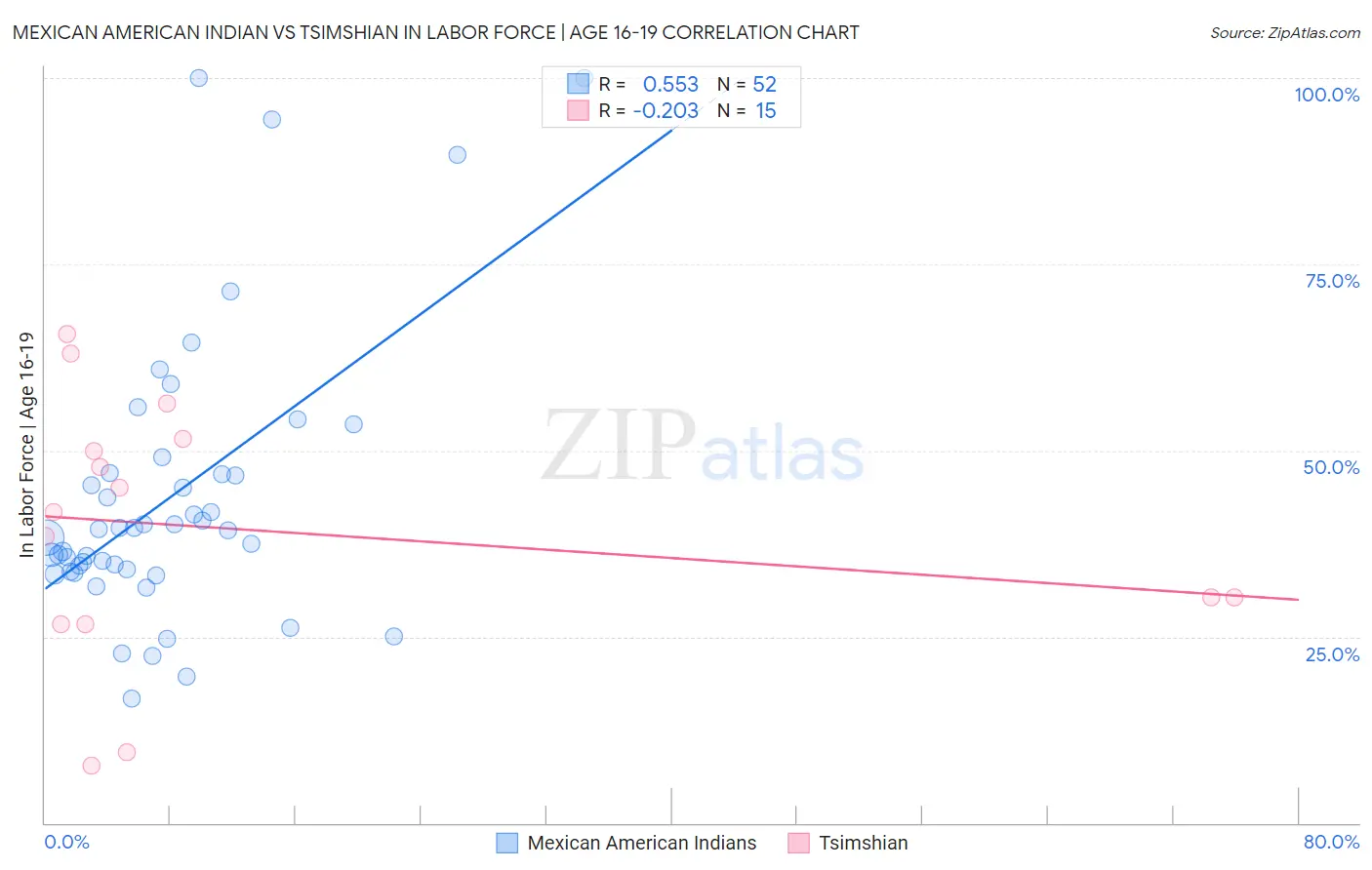 Mexican American Indian vs Tsimshian In Labor Force | Age 16-19