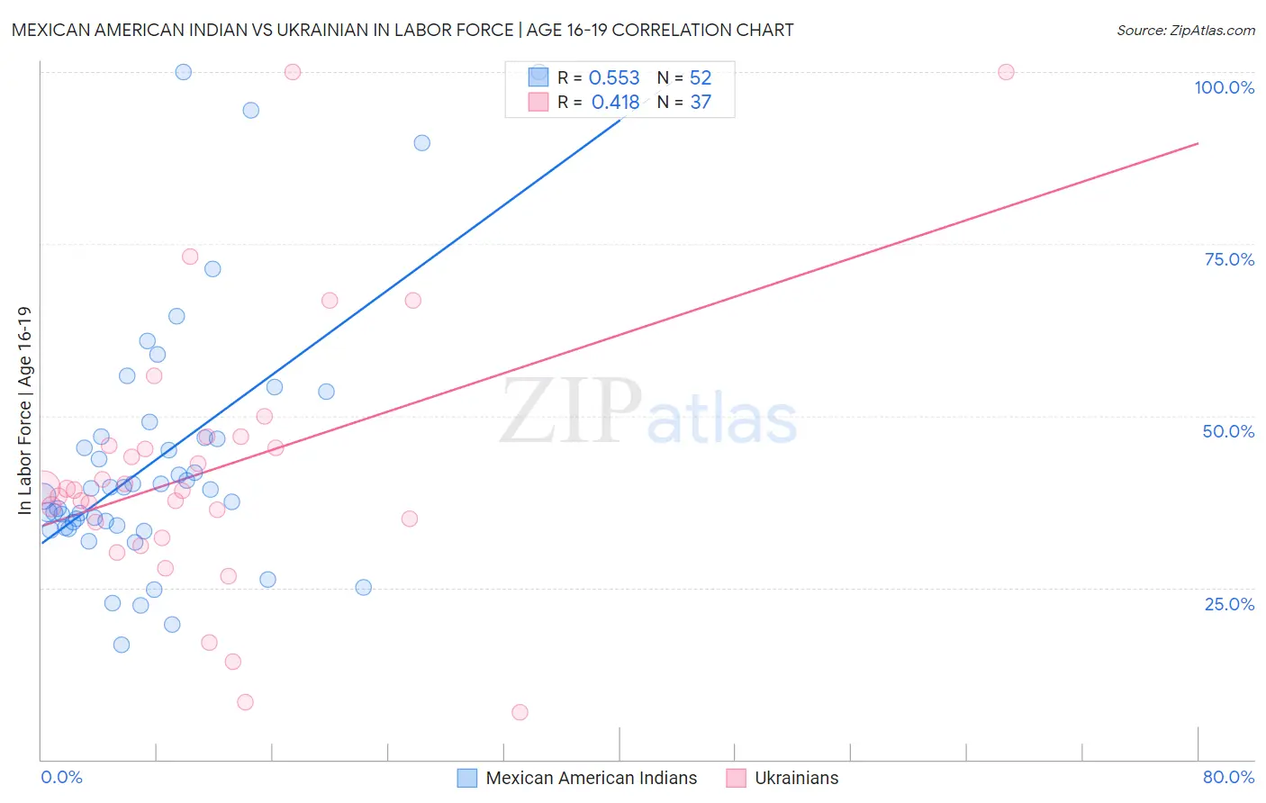 Mexican American Indian vs Ukrainian In Labor Force | Age 16-19