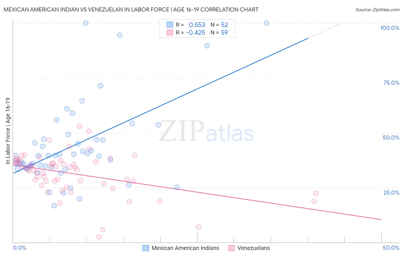 Mexican American Indian vs Venezuelan In Labor Force | Age 16-19