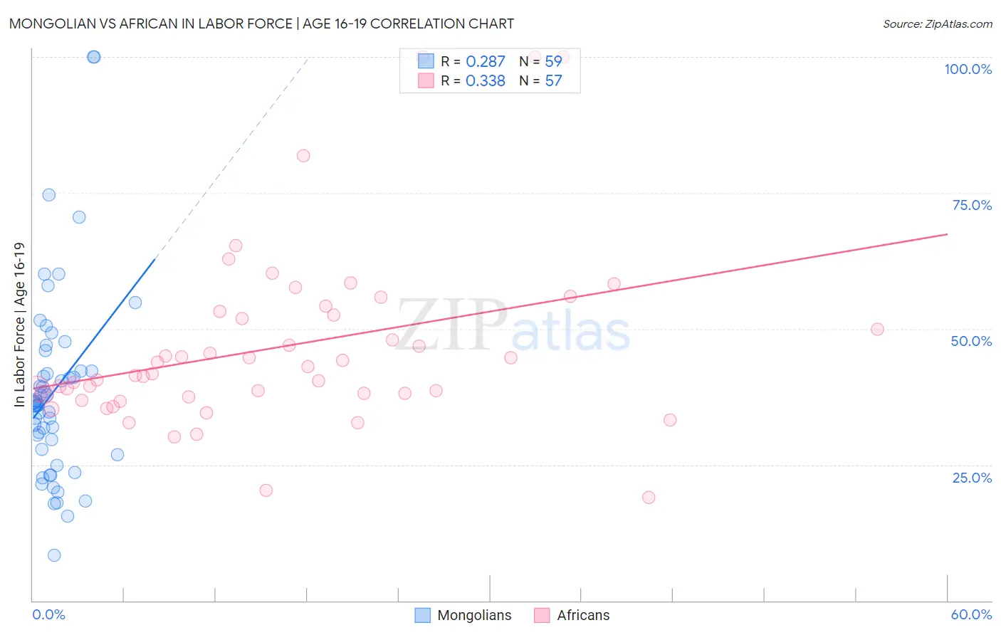 Mongolian vs African In Labor Force | Age 16-19