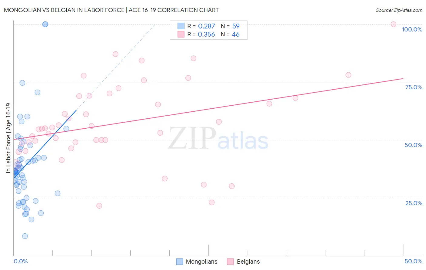 Mongolian vs Belgian In Labor Force | Age 16-19