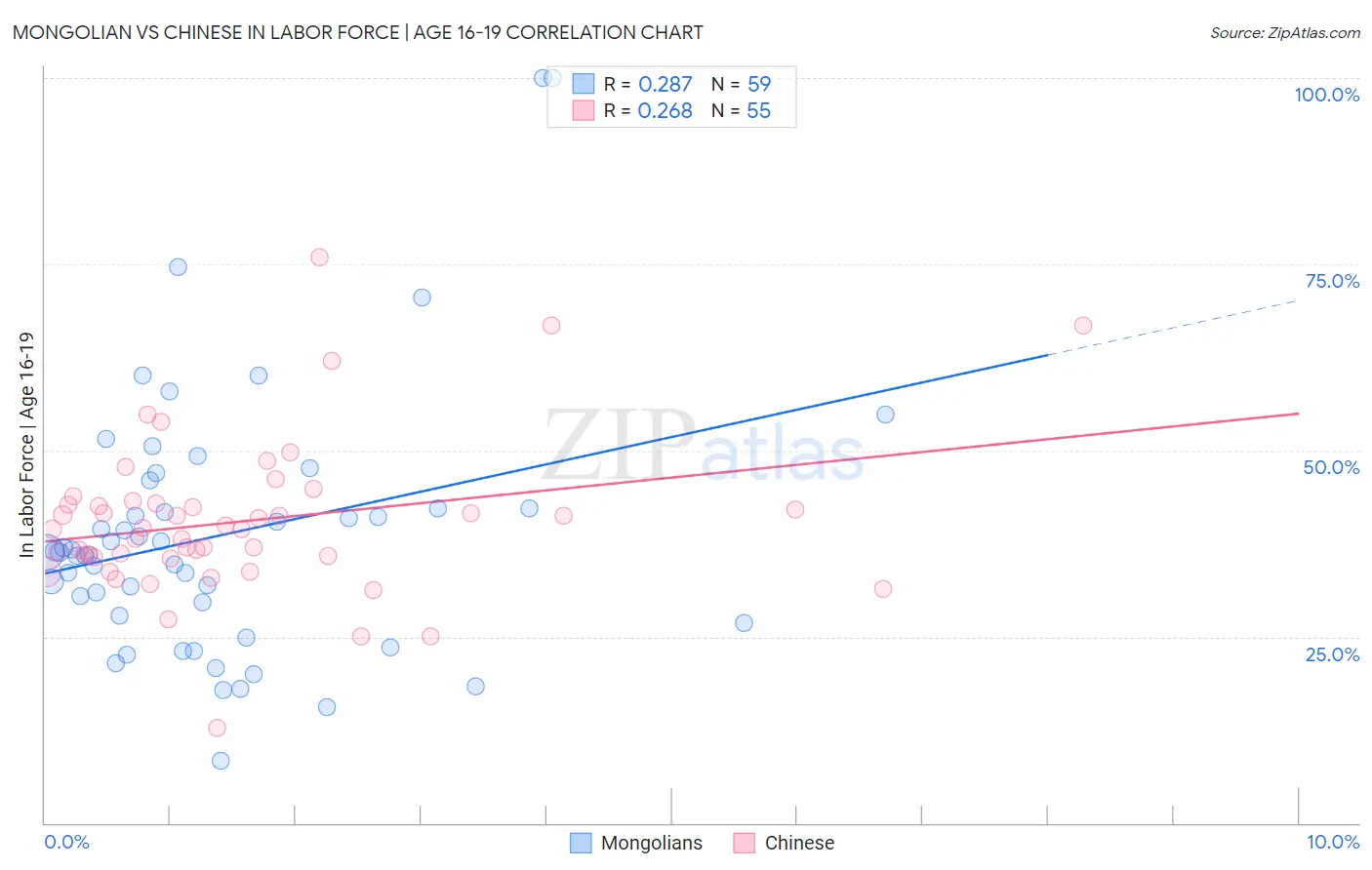 Mongolian vs Chinese In Labor Force | Age 16-19