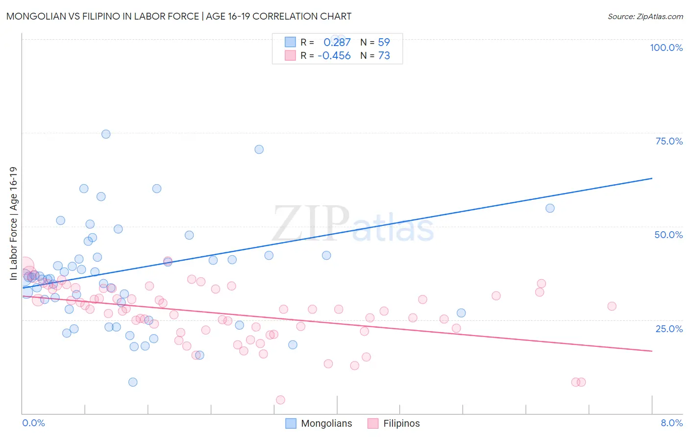 Mongolian vs Filipino In Labor Force | Age 16-19