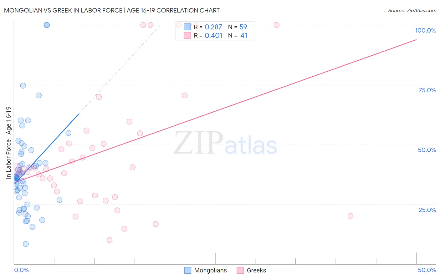 Mongolian vs Greek In Labor Force | Age 16-19